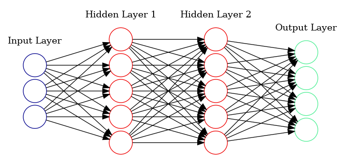 Deep Neural Network